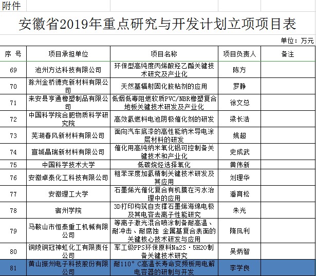 【贊】黃山振州又一項產(chǎn)學研項目獲得安徽省科技廳重點研究與開發(fā)計劃立項支持