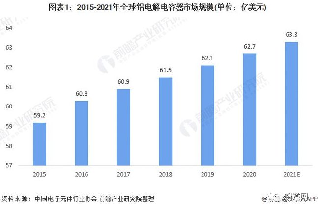 （轉(zhuǎn)載）2021年全球鋁電解電容器行業(yè)市場規(guī)模與競爭格局分析 亞洲為主要生產(chǎn)基地