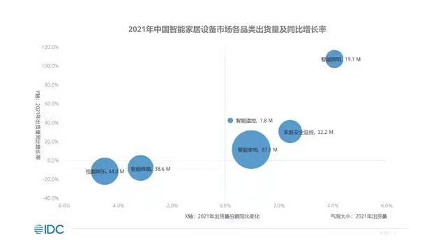 2022年中國智能家居設(shè)備市場出貨量預(yù)計將突破2.6億臺